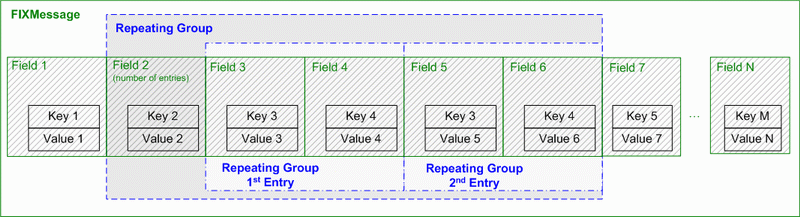Fix Message with repeating groups